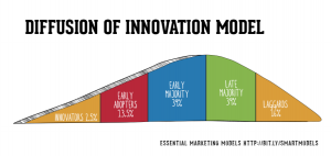 Mô hình khuếch tán cải tiến Diffusion of innovation 