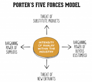 Mô hình 5 lực áp lực tranh của Porter (Porter’s Five forces)