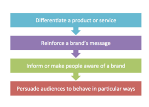 Bài 2 Mô hình truyền thông marketing và các bước tiến hành hoạt động truyền  thông