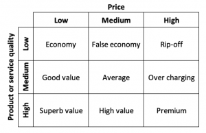 Mô hình chiến lược Giá - Chất lượng | Price - quality strategy model