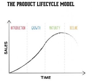 Mô hình vòng đời sản phẩm | product life cycle