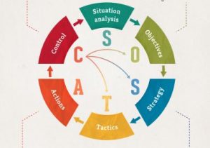 Mô hình SOSTAC trong Digital Marketing