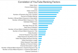 Hướng dẫn tối ưu kênh youtube chuẩn, tăng đề xuất - Yếu tố xếp hạng SEO của YouTube